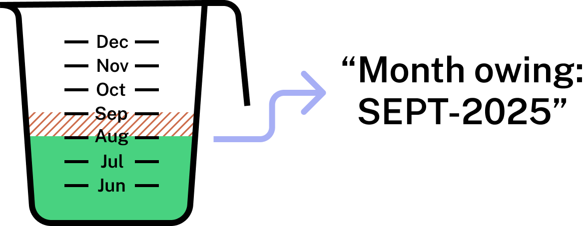 A measuring cup that has each measurement line labelled with a month, going from June at the bottom to December at the top. The cup is filled to the August line and the level between August and September is hatched in red to indicate a missed payment. An arrow points from the cup to the text 'Month owing: SEPT-2025'